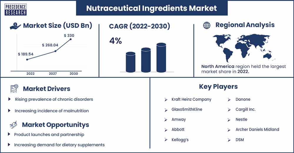Nutraceutical Ingredients Market Size and Growth Rate From 2022 To 2030