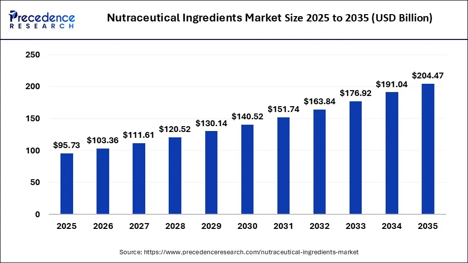 Nutraceutical Ingredients Market Size 2025 to 2035