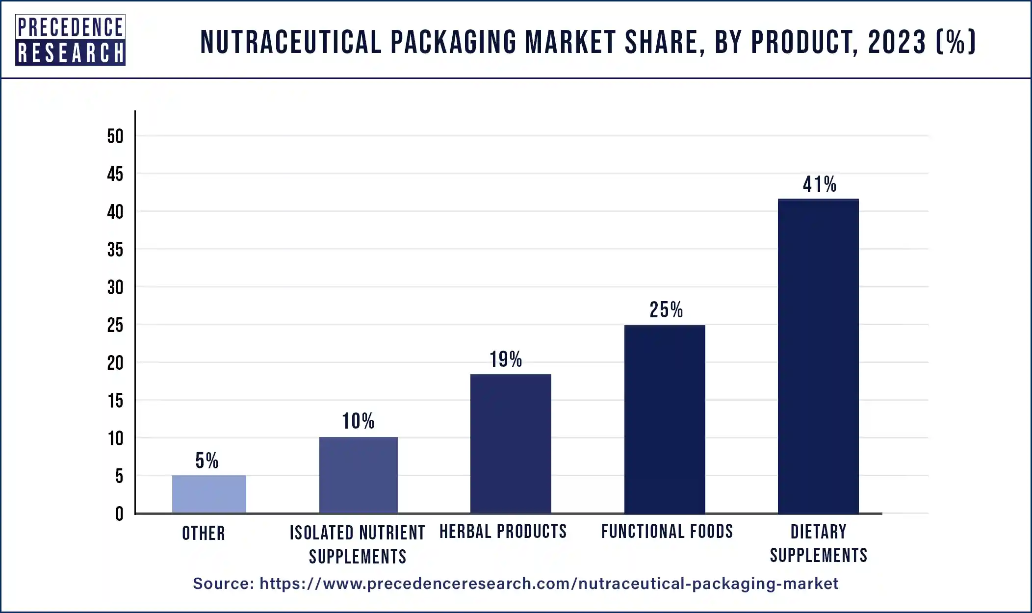 Nutraceutical Packaging Market Share, By Product, 2023 (%)
