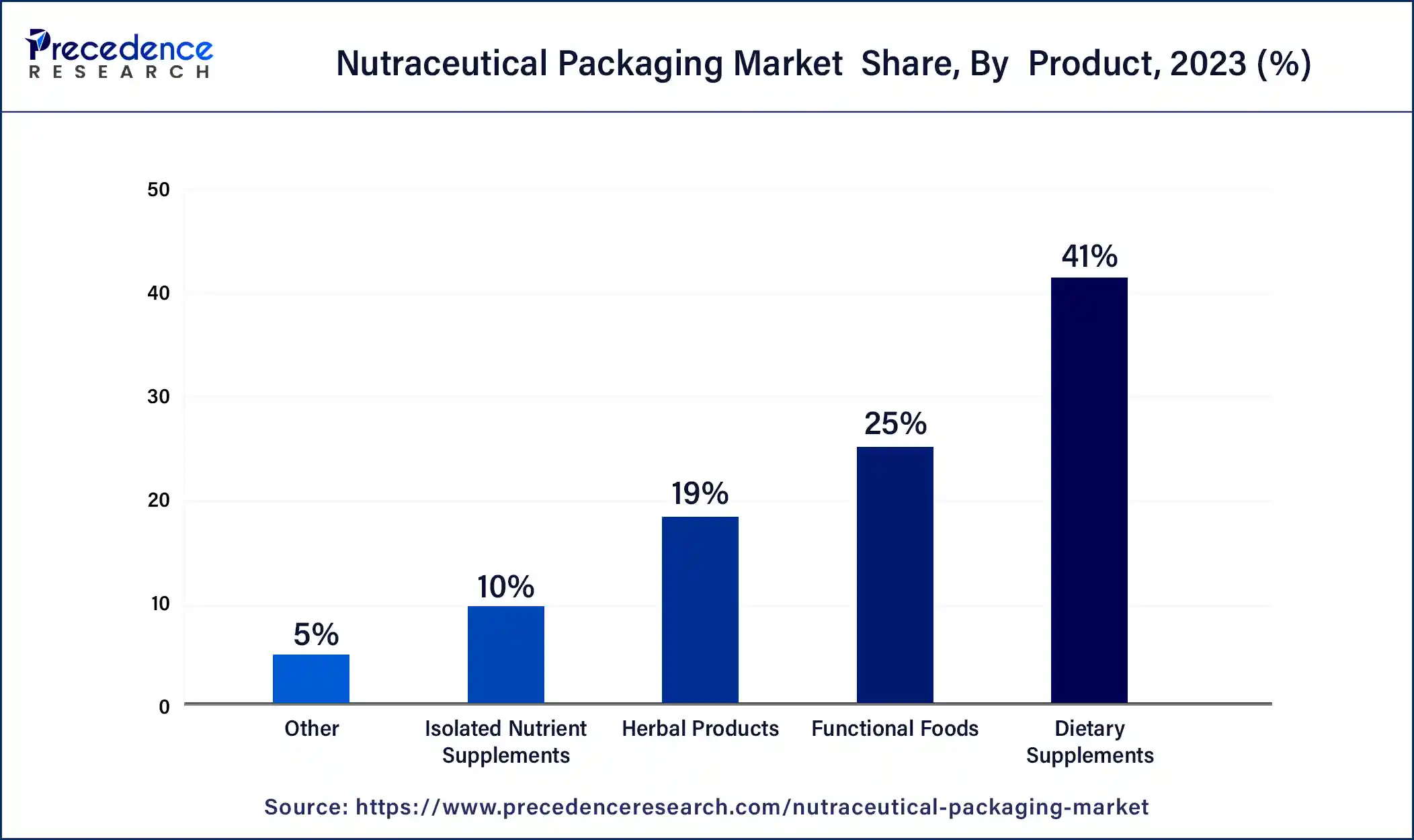 Nutraceutical Packaging Market Share, By Product, 2023 (%)