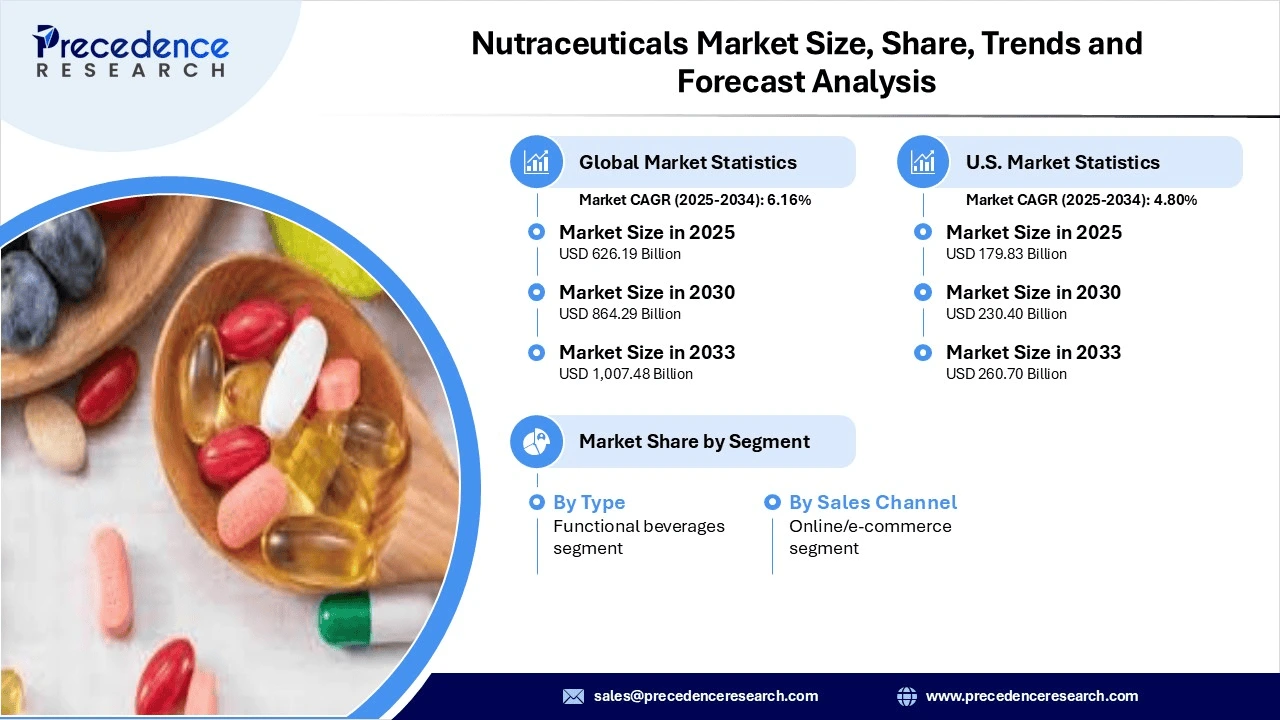 Nutraceuticals Market Revenue and Statistics