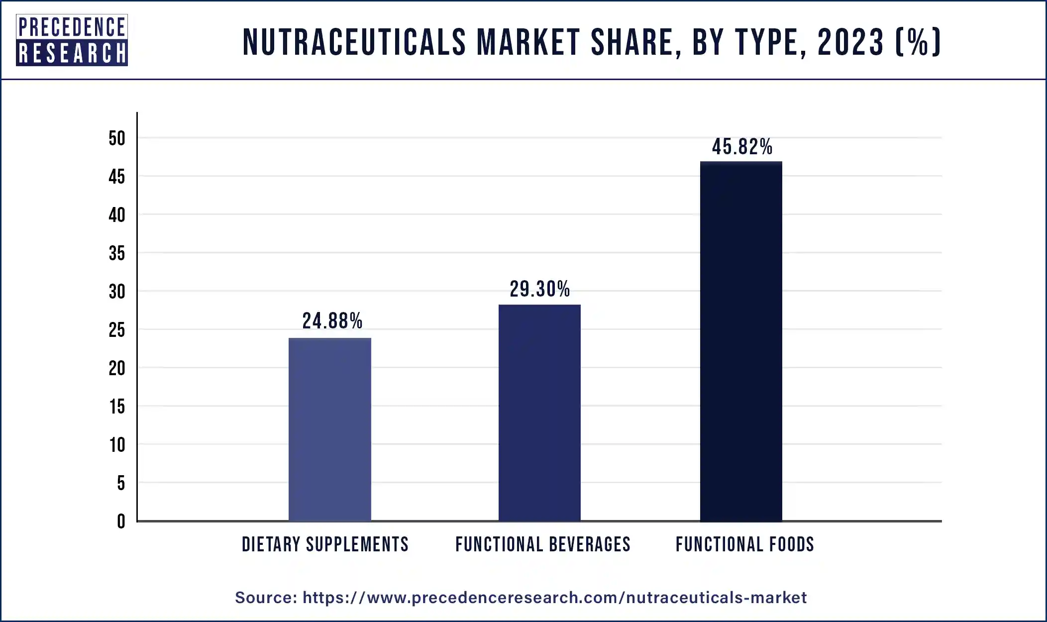 Nutraceuticals Market Share, By Type, 2023 (%)