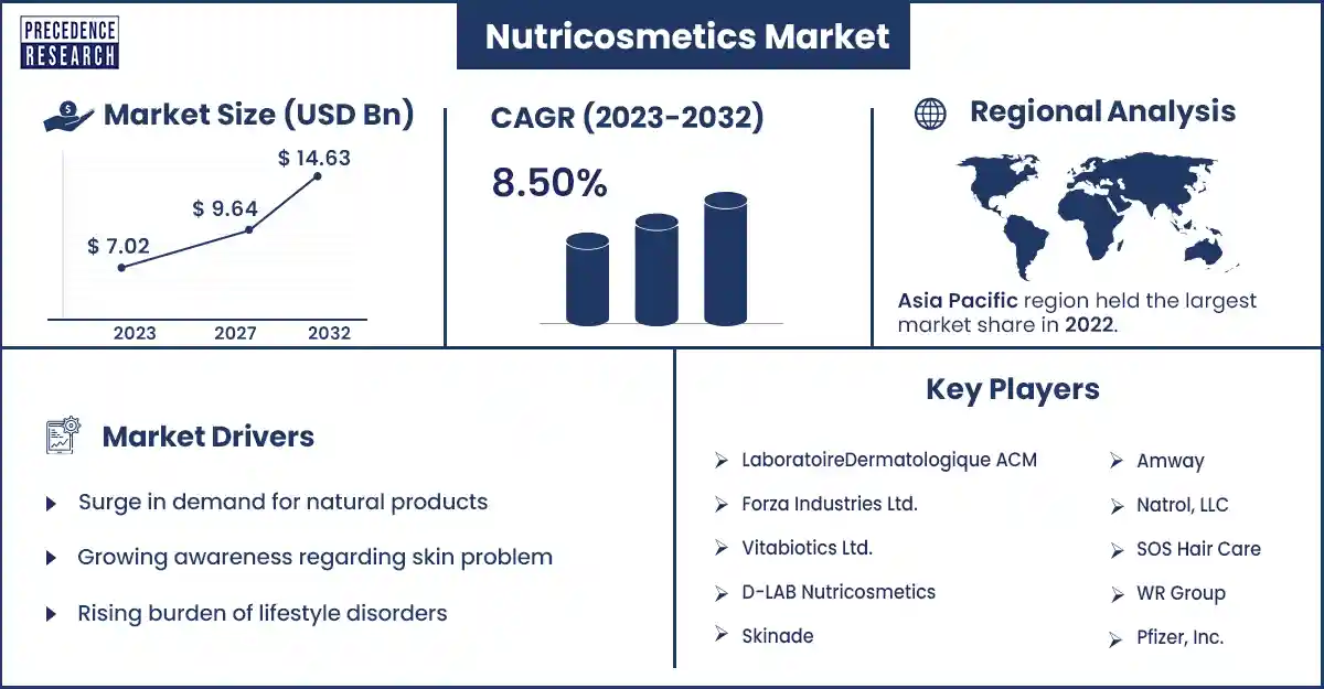 Nutricosmetics Market Size and Growth Rate From 2023 to 2032
