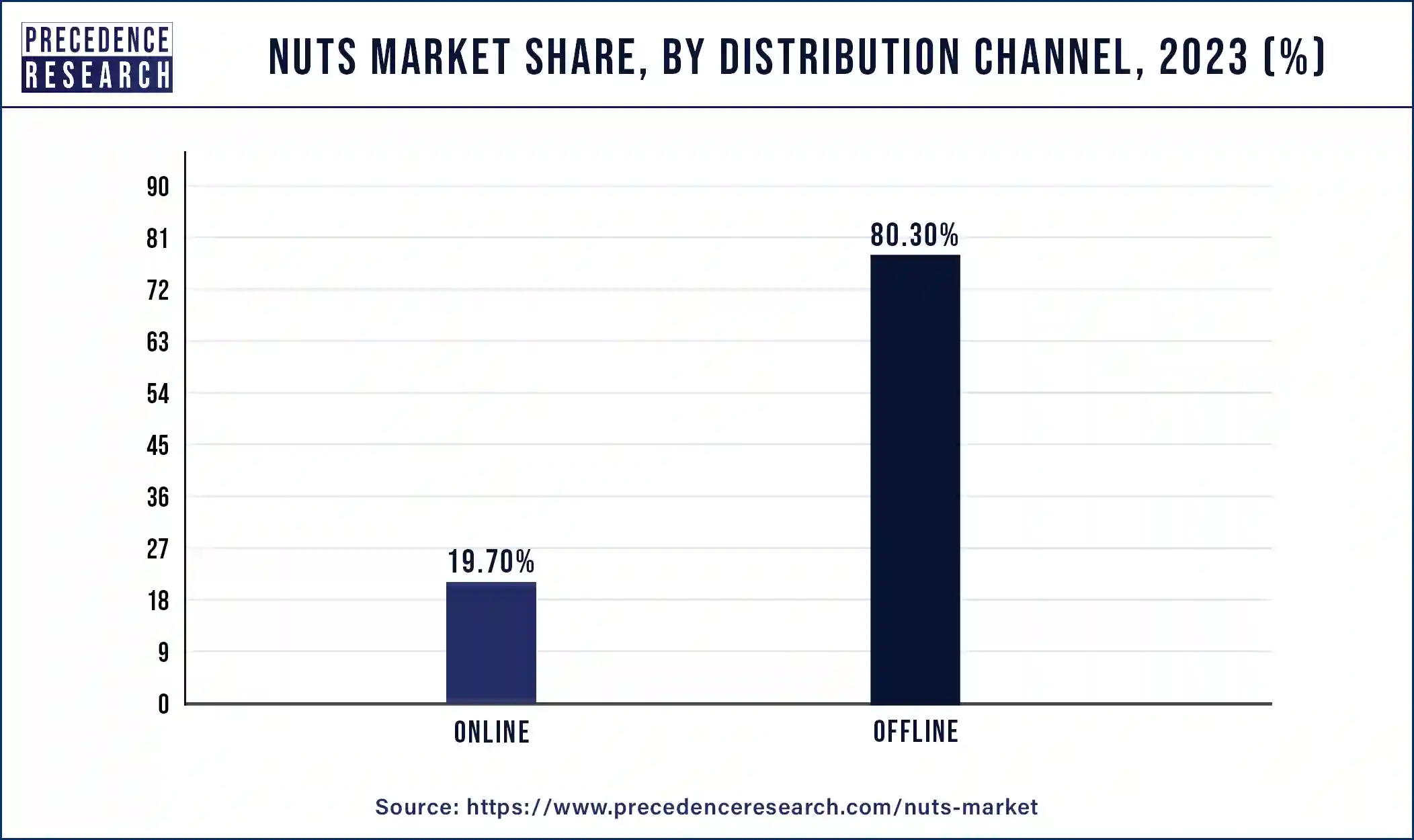 Nuts Market Share, By Distribution Channel, 2023 (%)