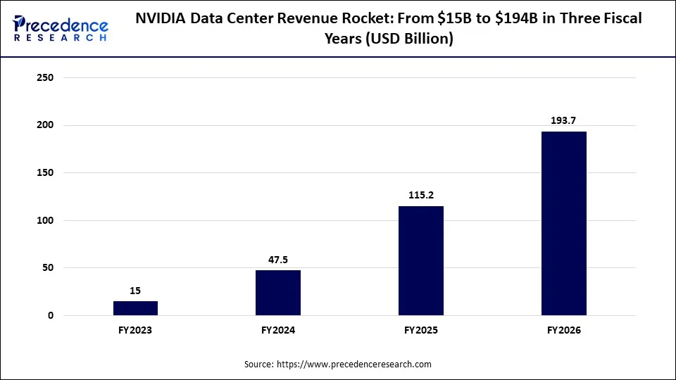 NVIDIA's Data Center Revenue Rocket: From $15B to $194B in Three Fiscal Years