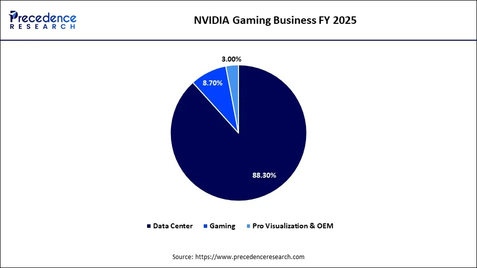 NVIDIA's Gaming Business