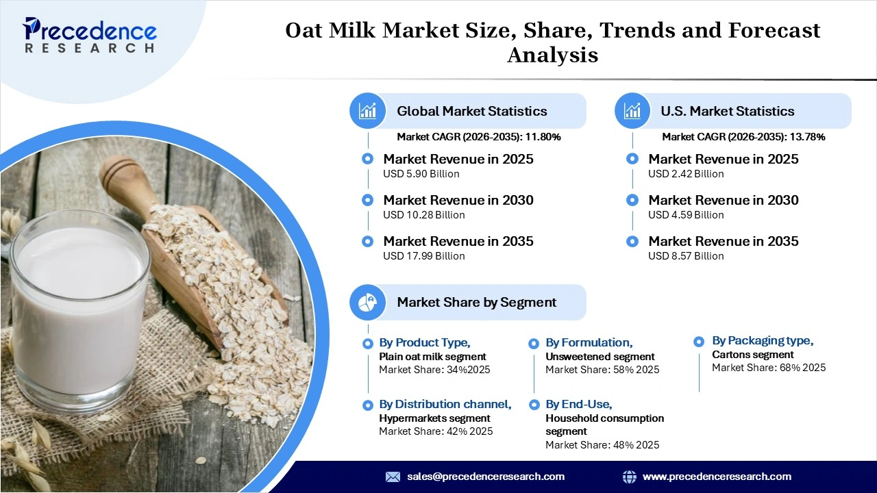 Oat Milk Market Revenue Statistics