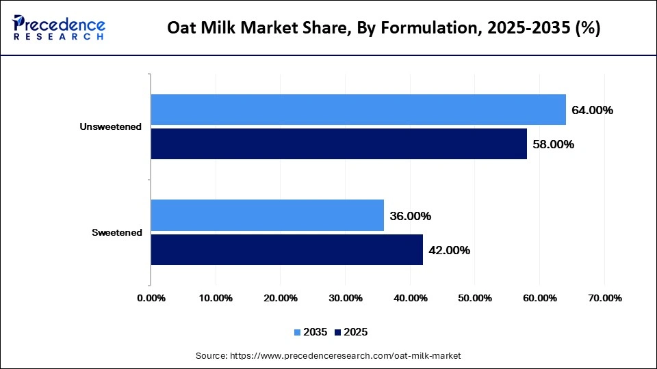 Oat Milk Market Share, By Formulation, 2025-2035 (%)