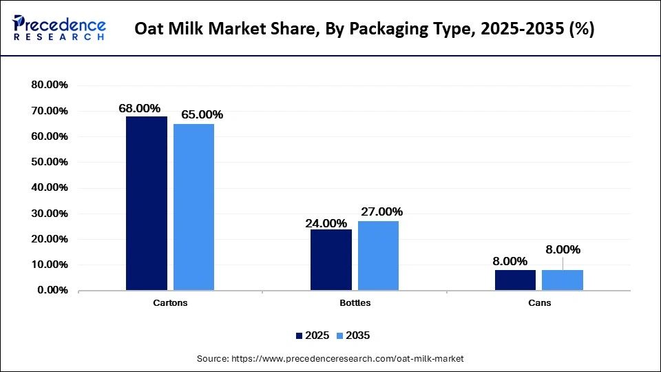 Oat Milk Market Share, By Packaging Type, 2025-2035 (%)