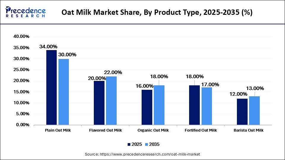 Oat Milk Market Share, By Product Type, 2025-2035 (%)