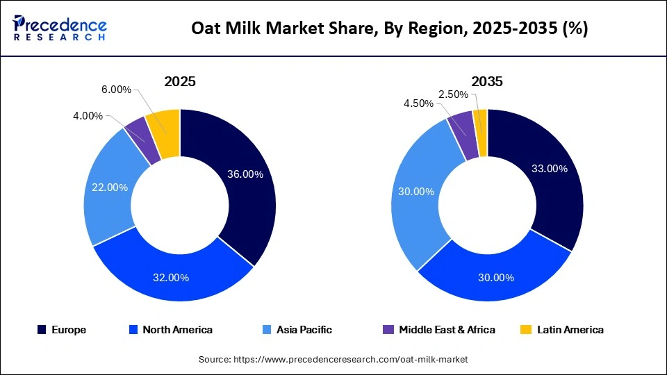 Oat Milk Market Share, By Region, 2025-2035 (%)