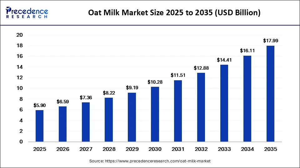 Oat Milk Market Size 2025 to 2035