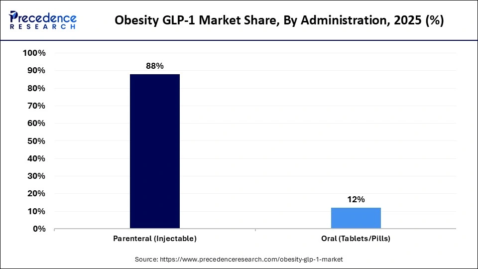 Obesity GLP-1 Market Share, By Administration, 2025 (%)