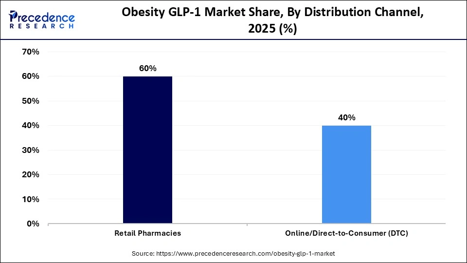 Obesity GLP-1 Market Share, By Distribution Channel, 2025 (%)