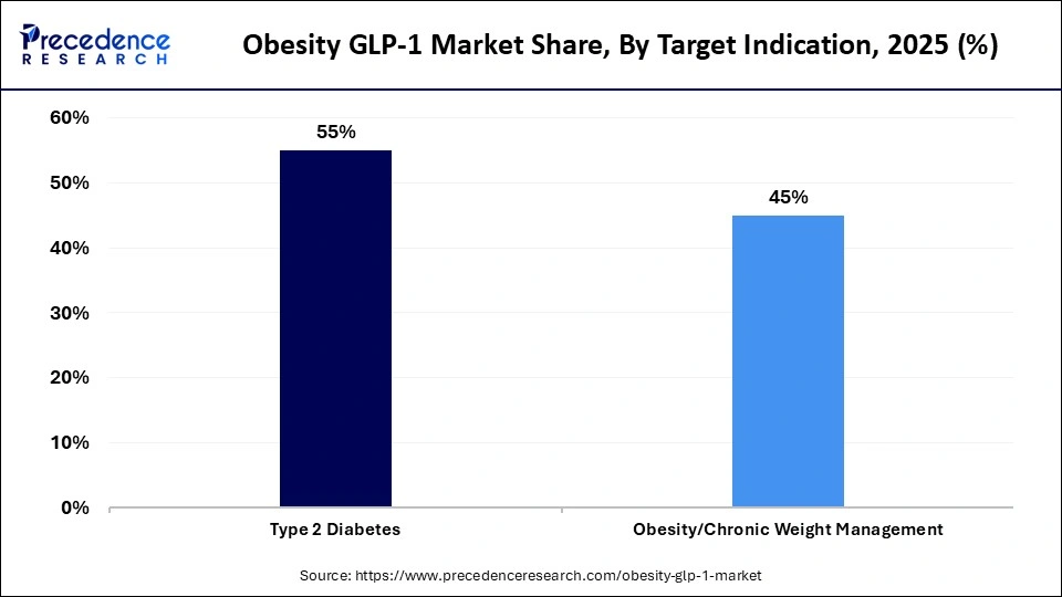Obesity GLP-1 Market Share, By Target Indication, 2025 (%)