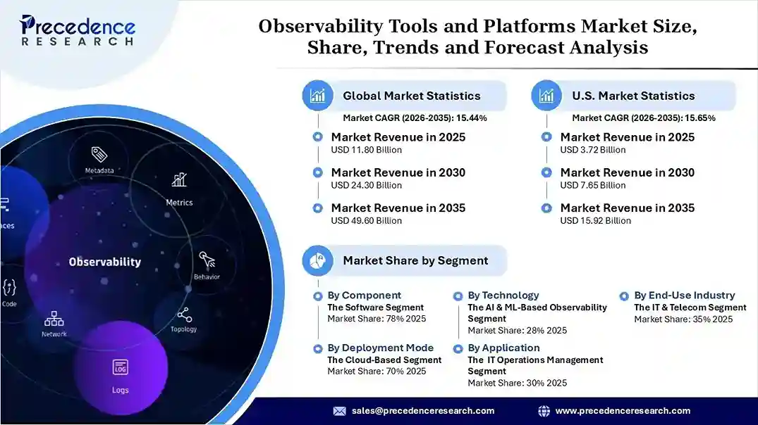 Observability Tools and Platforms Market Revenue Statistics Observability Tools and Platforms Market Revenue Statistics