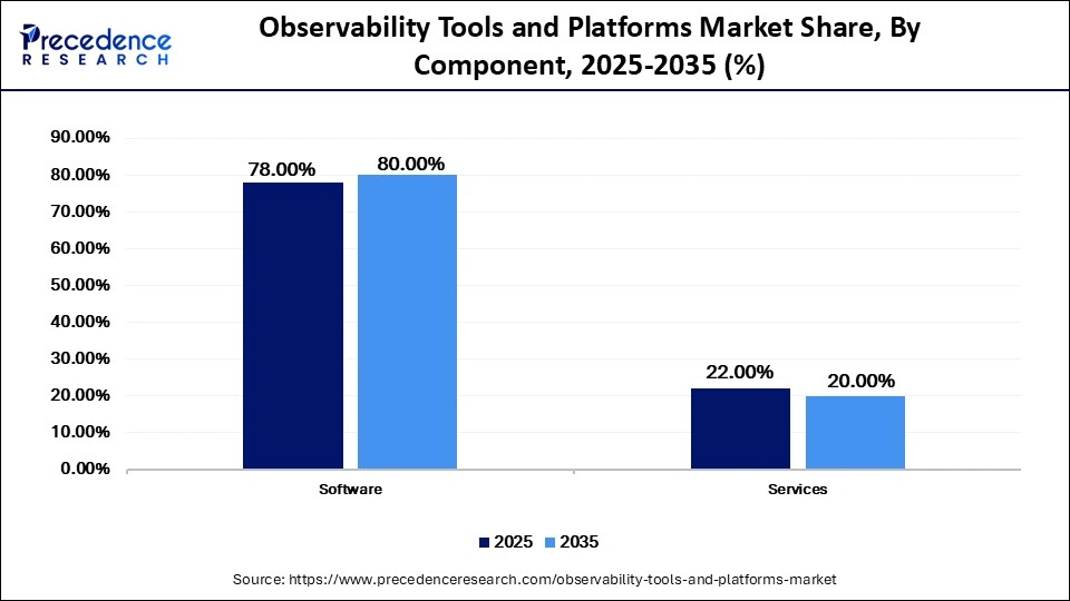 Observability Tools and Platforms Market Share, By Component, 2025-2035 (%)
