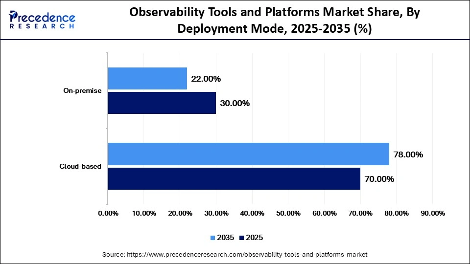 Observability Tools and Platforms Market Share, By Deployment Mode, 2025-2035 (%)
