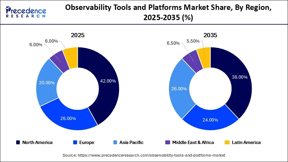 Observability Tools and Platforms Market Share, By Region, 2025-2035 (%)