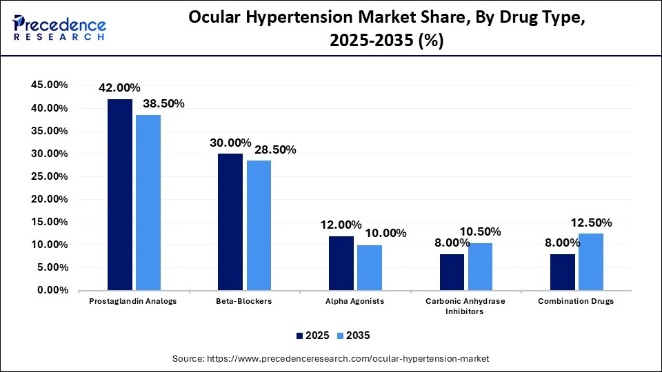 Ocular Hypertension Market Share, By Drug Type, 2025-2035 (%)