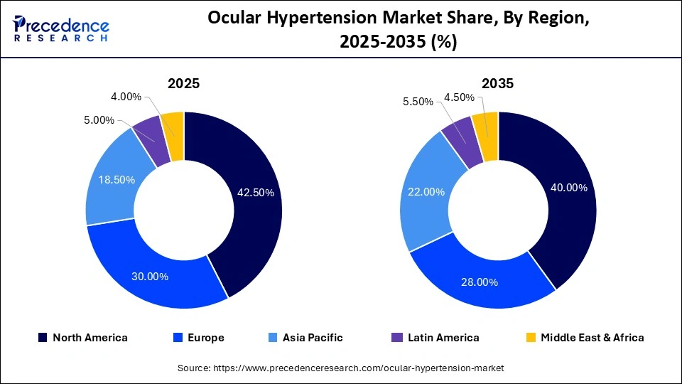 Ocular Hypertension Market Share, By Region, 2025-2035 (%) Ocular Hypertension Market Share, By Region, 2025-2035 (%)