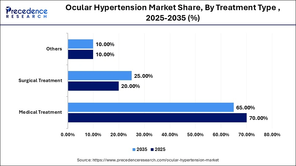 Ocular Hypertension Market Share, By Treatment Type , 2025-2035 (%)