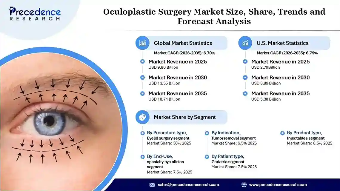 Oculoplastic Surgery Market Revenue Statistics