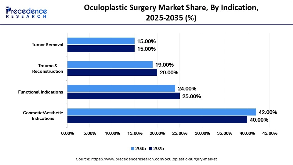 Oculoplastic Surgery Market Share, By Indication, 2025-2035 (%)