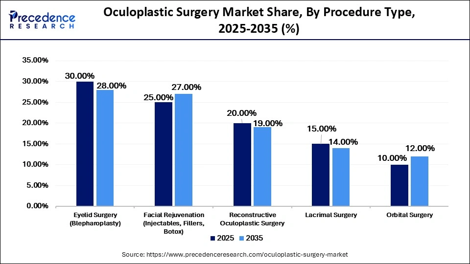 Oculoplastic Surgery Market Share, By Procedure Type, 2025-2035 (%)