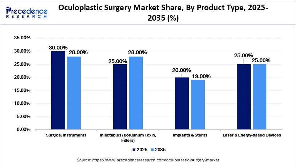 Oculoplastic Surgery Market Share, By Product Type, 2025-2035 (%)