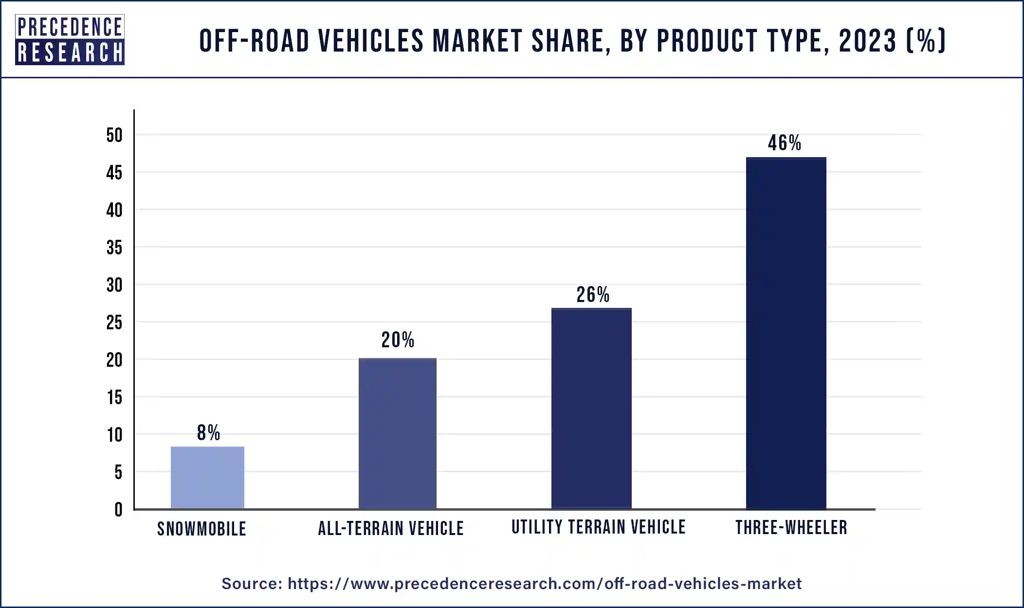 Off-road Vehicles Market Share, By Product Type, 2023 (%)