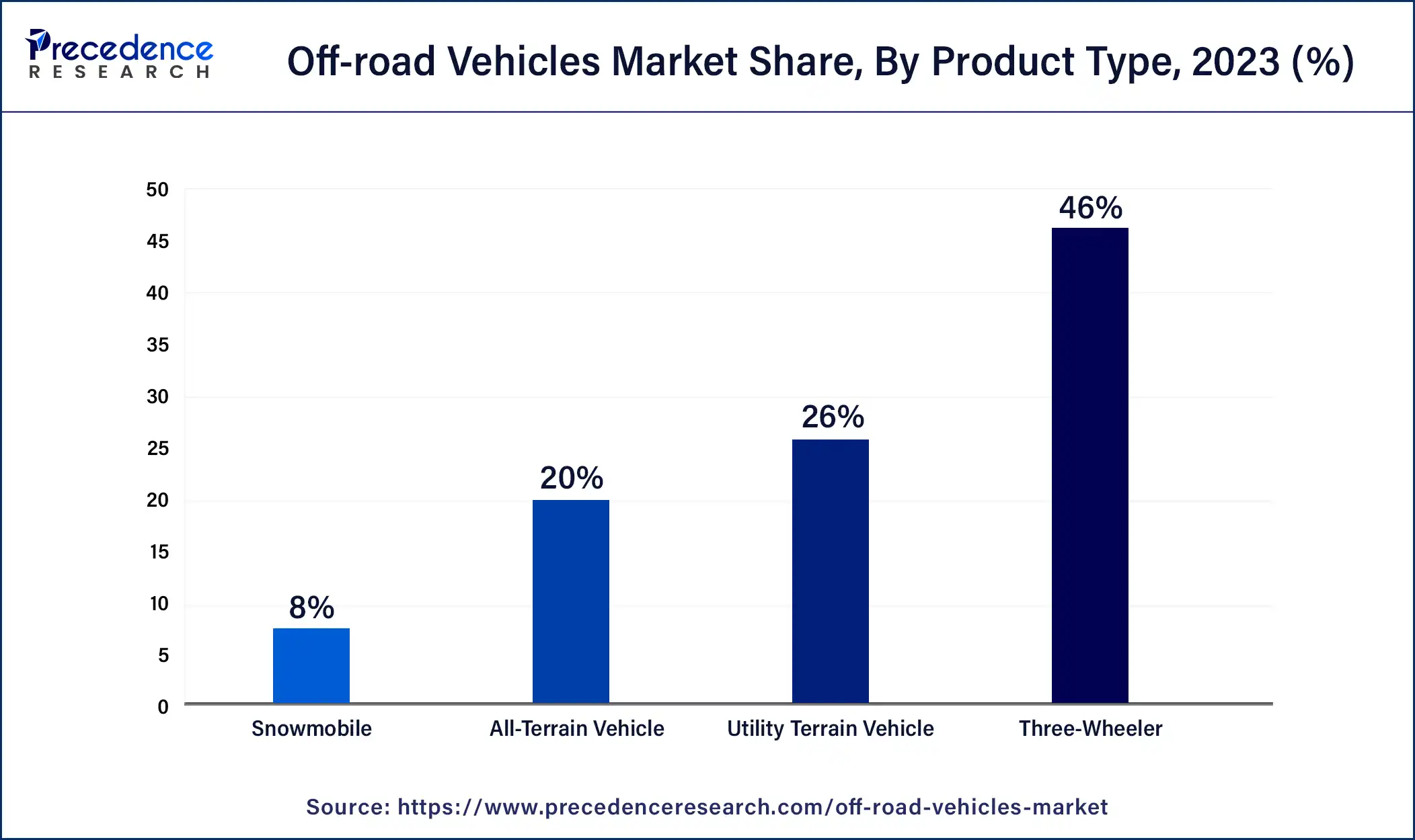 Off-road Vehicles Market Share, By Product Type, 2023 (%)