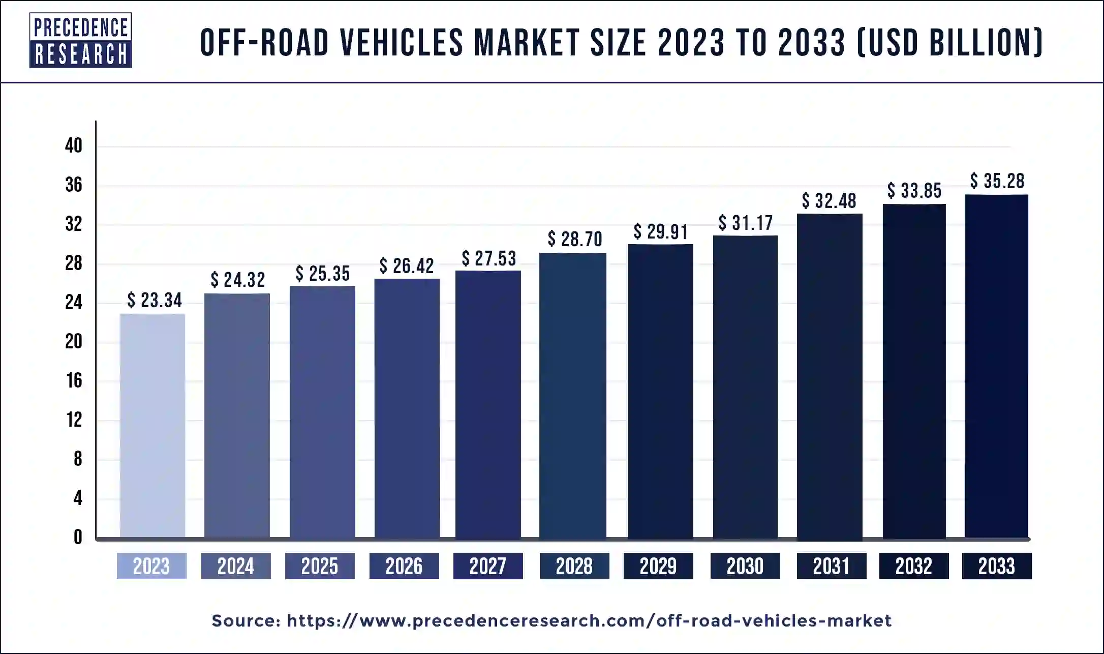 Off-road Vehicles Market Size 2024 to 2033