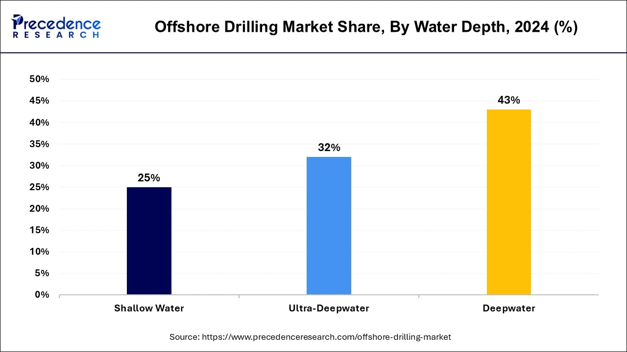 Offshore Drilling Market Share, By Water Depth, 2024 (%)