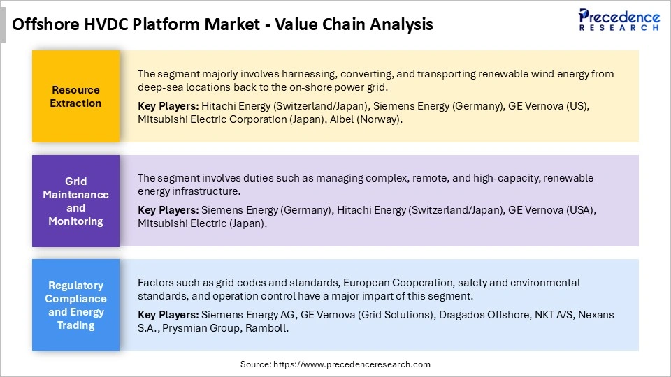 Offshore HVDC Platform Market Value Chain Analysis