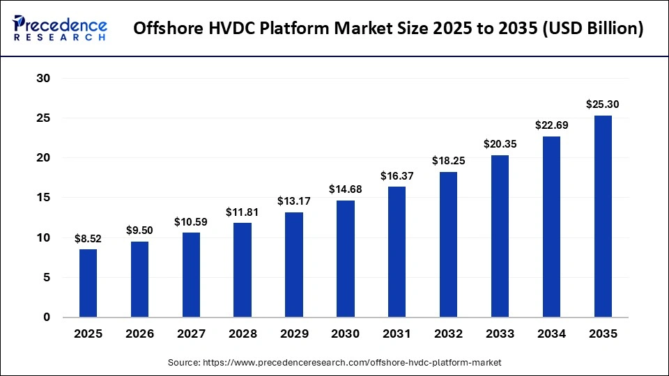 Offshore HVDC Platform Market Size 2025 to 2035