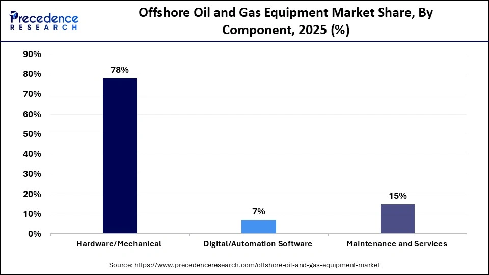 Offshore Oil and Gas Equipment Market Share, By Component, 2025 (%)