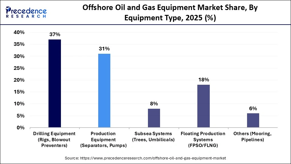 Offshore Oil and Gas Equipment Market Share, By Equipment Type, 2025 (%)