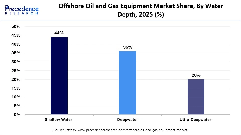 Offshore Oil and Gas Equipment Market Share, By Water Depth, 2025 (%)