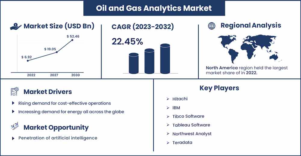 Oil and Gas Analytics Market Size and Growth Rate From 2023 To 2032
