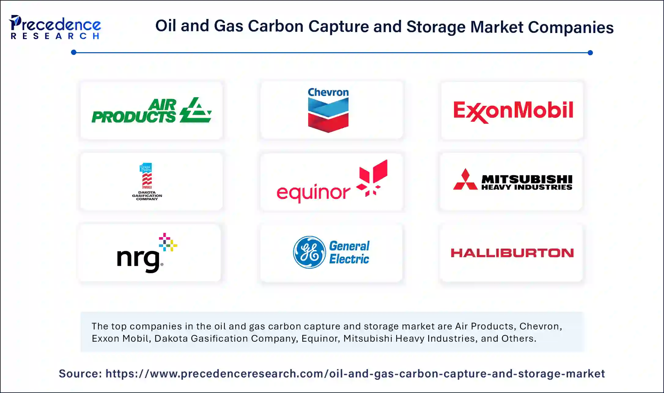 Oil and Gas Carbon Capture and Storage Market Companies