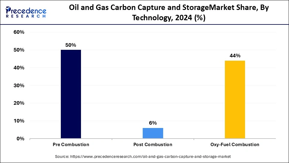Oil and Gas Carbon Capture and Storage Market Share, By Technology, 2024 (%)