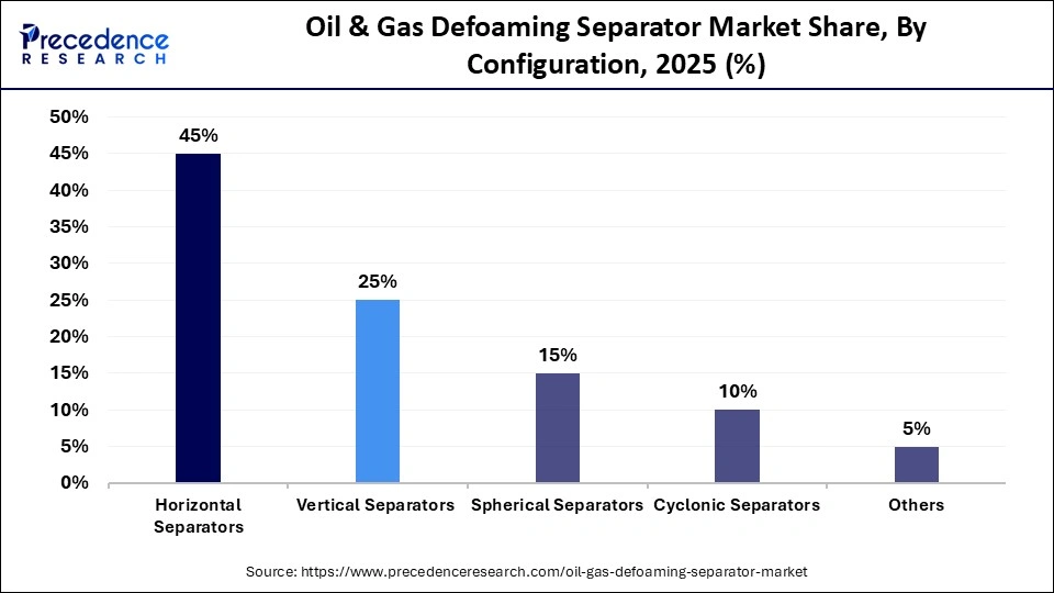 Oil & Gas Defoaming Separator Market Share, By Configuration, 2025 (%)