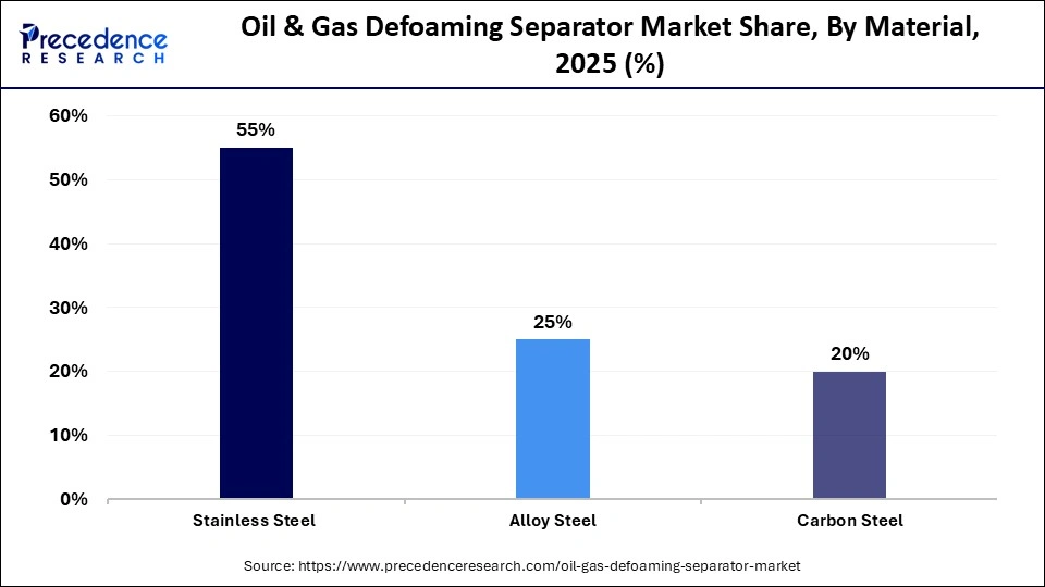 Oil & Gas Defoaming Separator Market Share, By Material, 2025 (%)