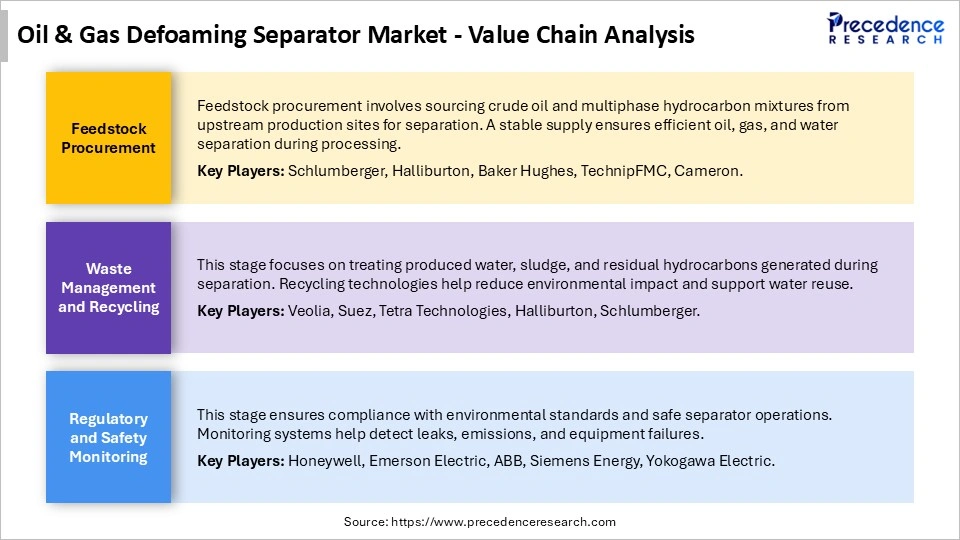 Oil & Gas Defoaming Separator Market Value Chain Analysis