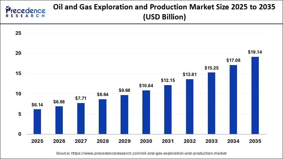 Oil and Gas Exploration and Production Market Size 2025 to 2035