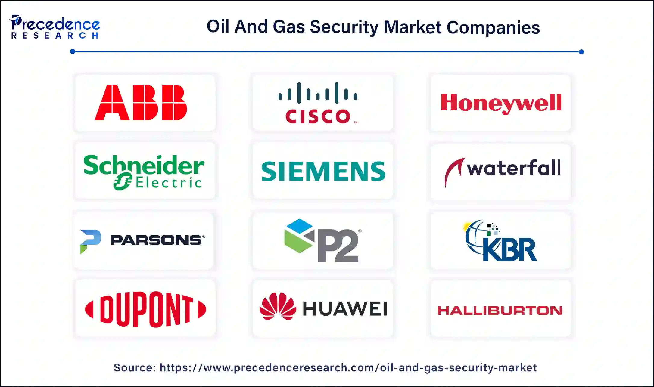 Oil And Gas Security Key Players