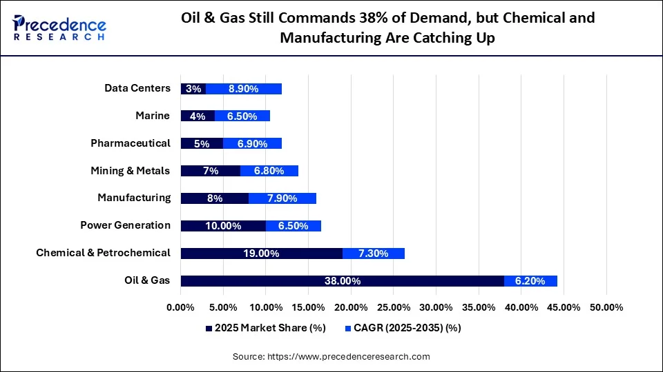 Oil & Gas Still Commands 38% of Demand, but Chemical and Manufacturing Are Catching Up