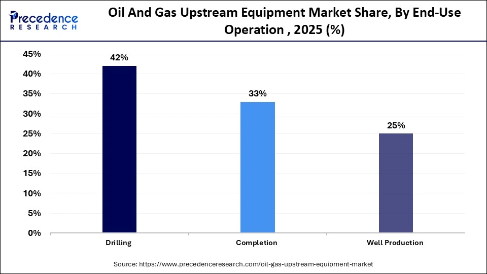 Oil And Gas Upstream Equipment Market Share, By End-Use Operation , 2025 (%)