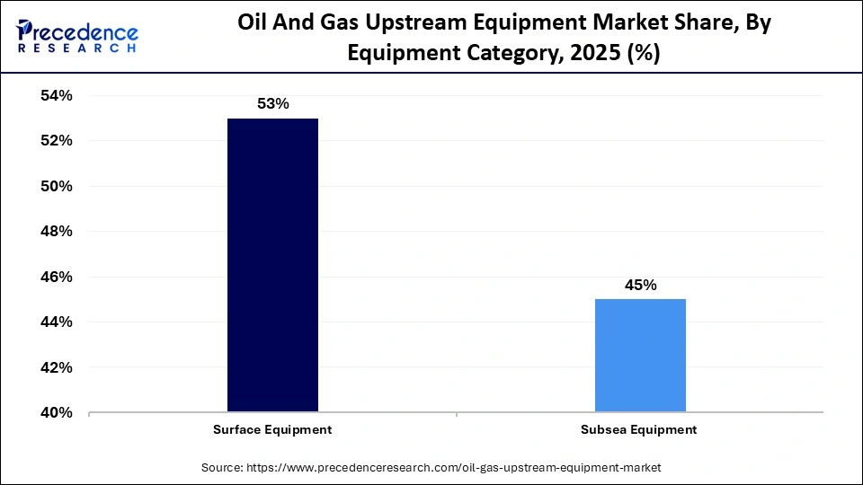 Oil And Gas Upstream Equipment Market Share, By Equipment Type , 2025 (%)